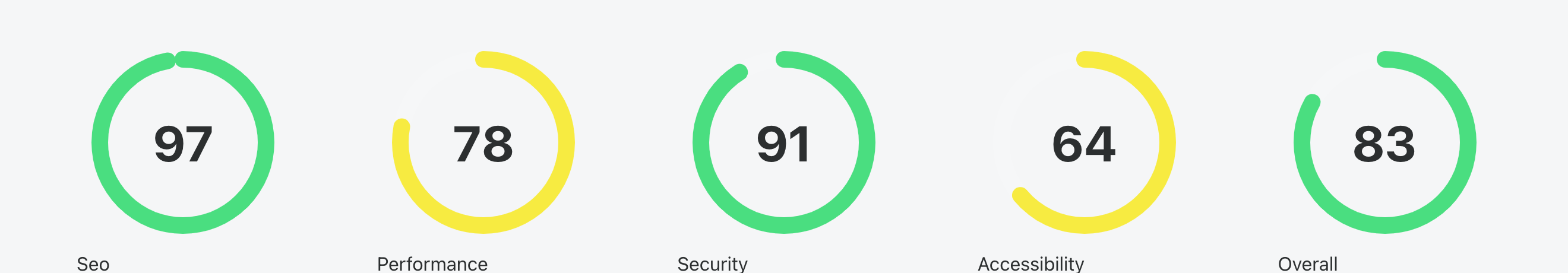 Enterramon report score gauges showing the security score without the Content-Security-Policy credit