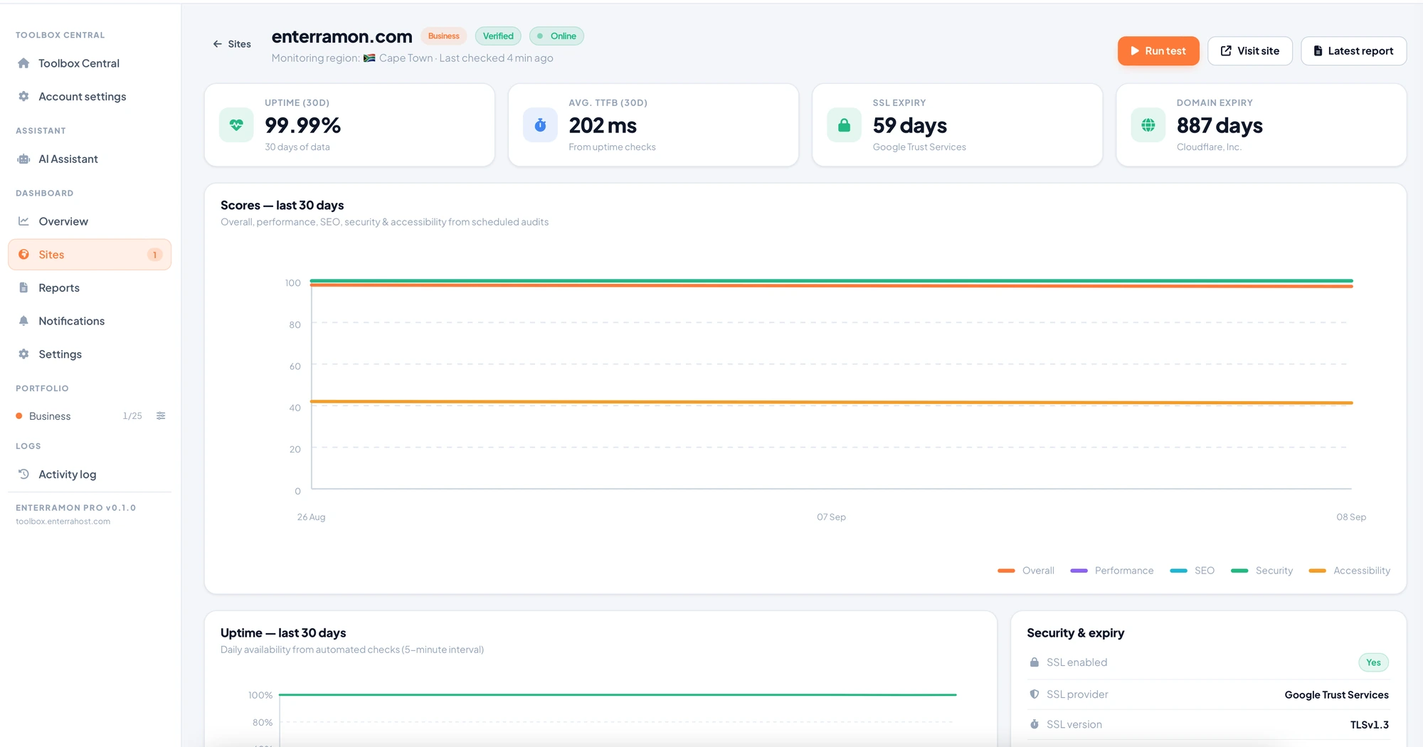 The Enterramon site page with uptime, TTFB and expiry figures above thirty days of score history