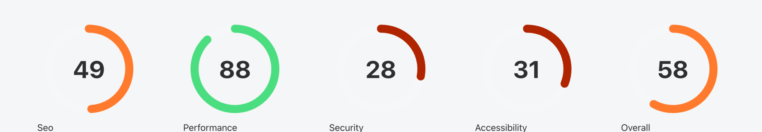 Enterramon report score gauges showing the security score without the HSTS credit