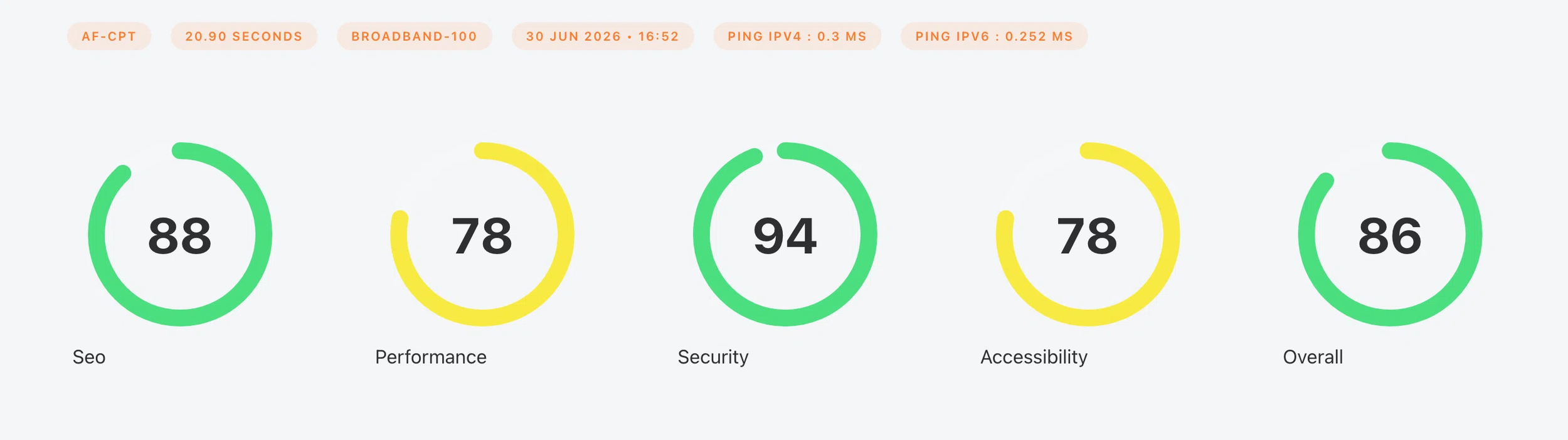Enterramon report score gauges showing Seo 88, Performance 78, Security 94, Accessibility 78 and an Overall of 86