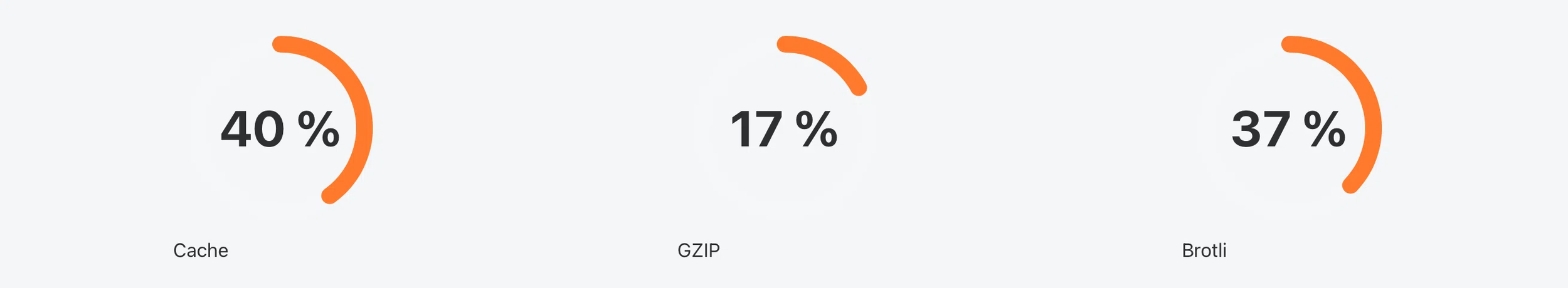 Enterramon global analytics Server Delivery gauges showing Cache at 40 percent, GZIP at 17 percent and Brotli at 37 percent
